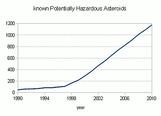 known Potentially Hazardous Asteroids